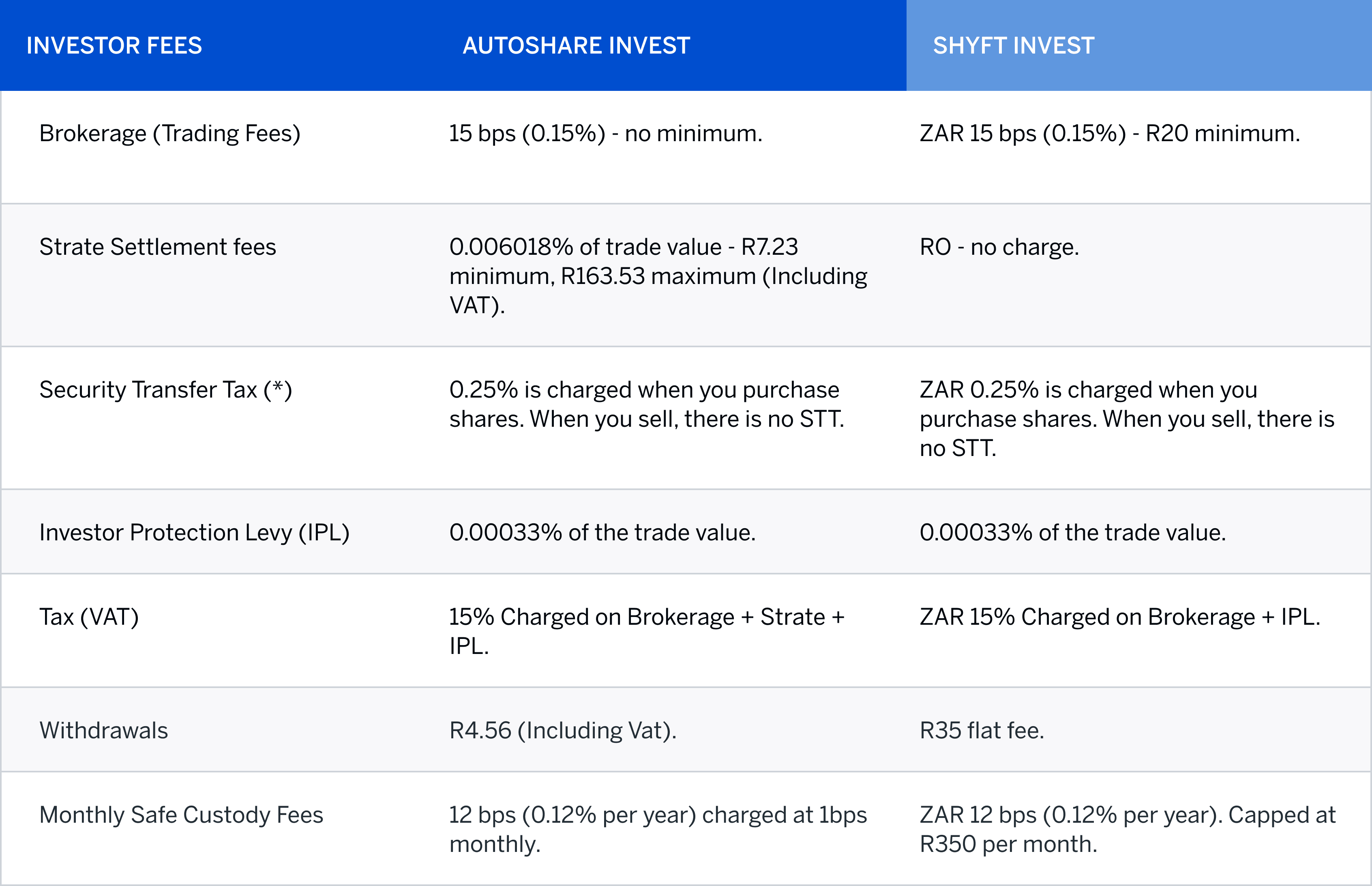 ASI vs Shyft Invest fees
