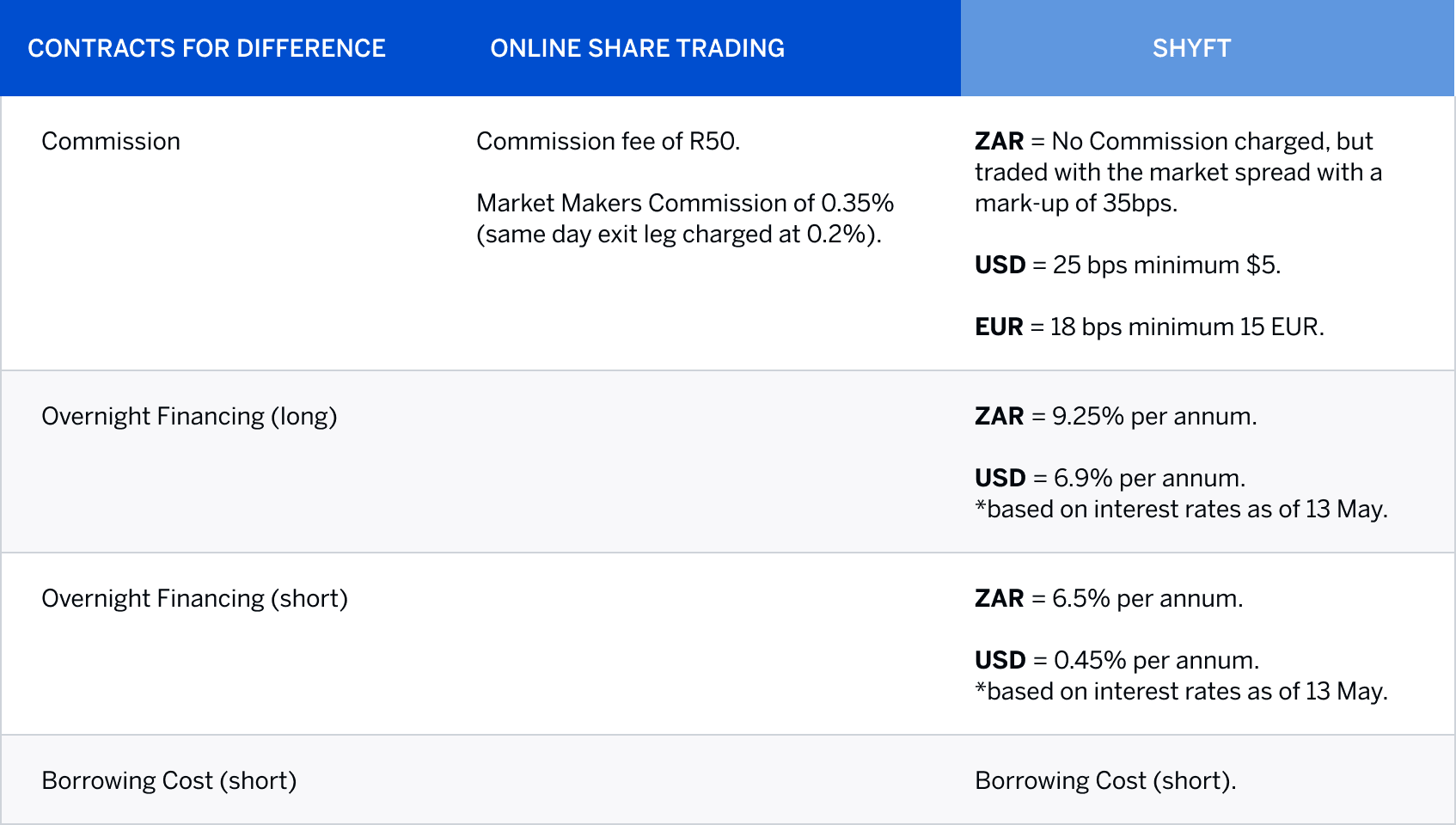 CFD pricing