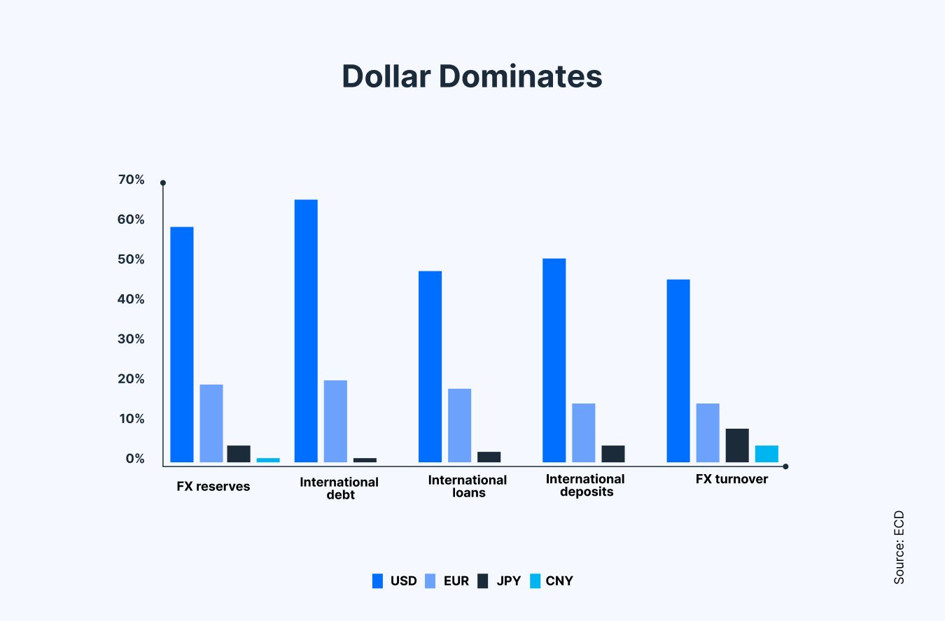 dollar diversification, dollar dominates