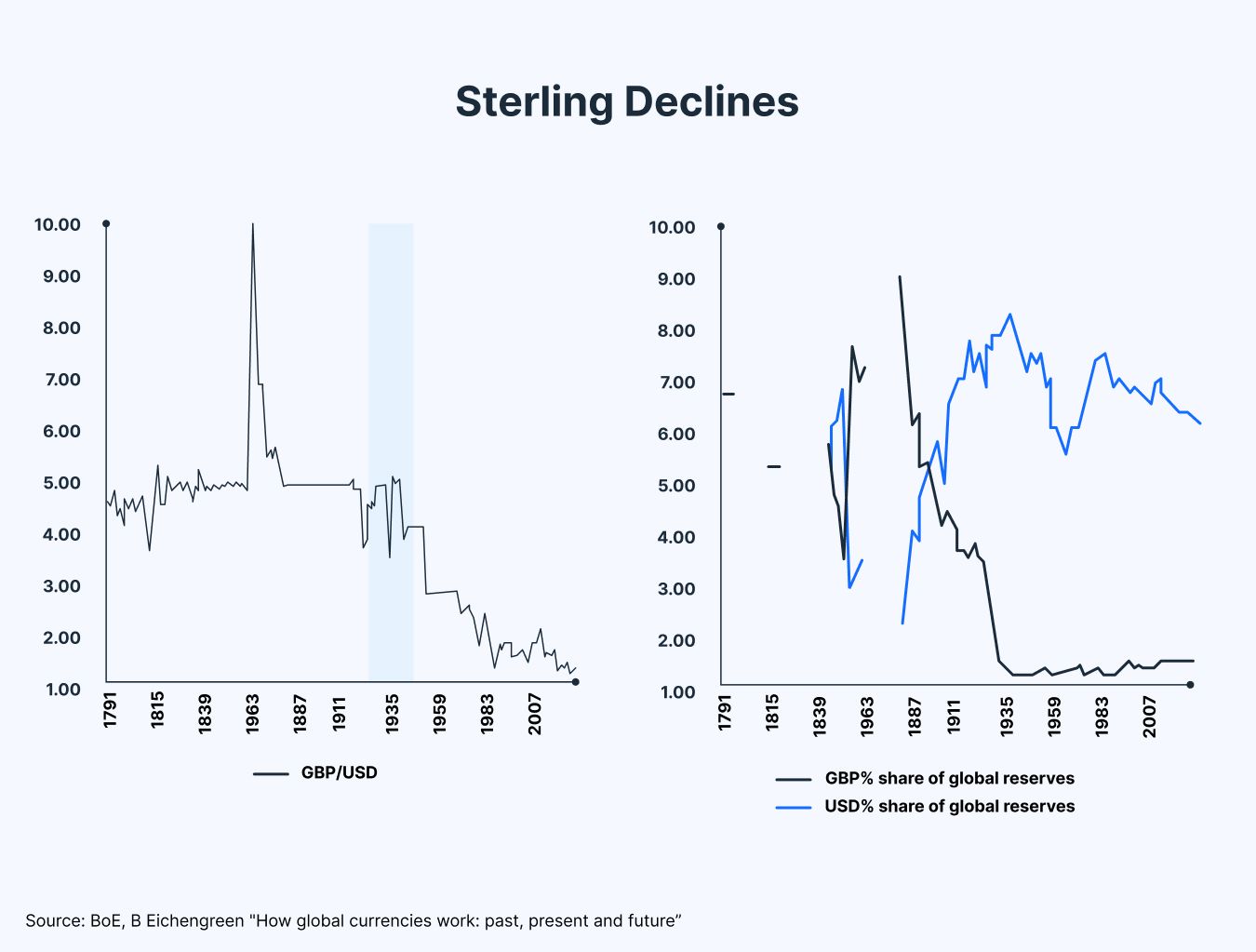 dollar diversification, sterling declines
