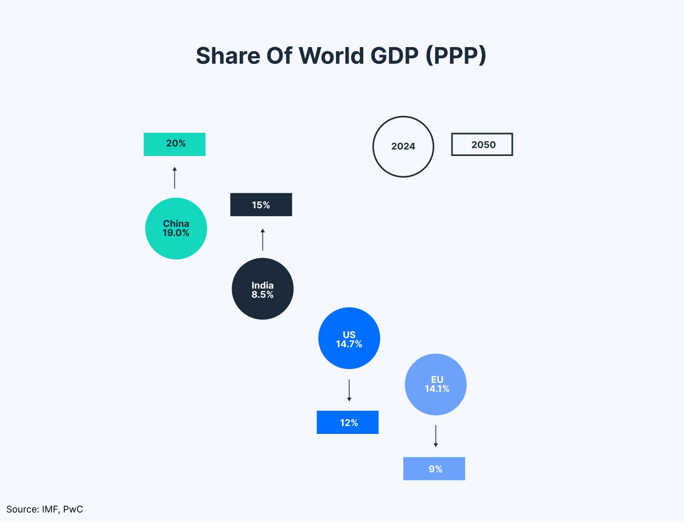 dollar diversification, share of world GDP