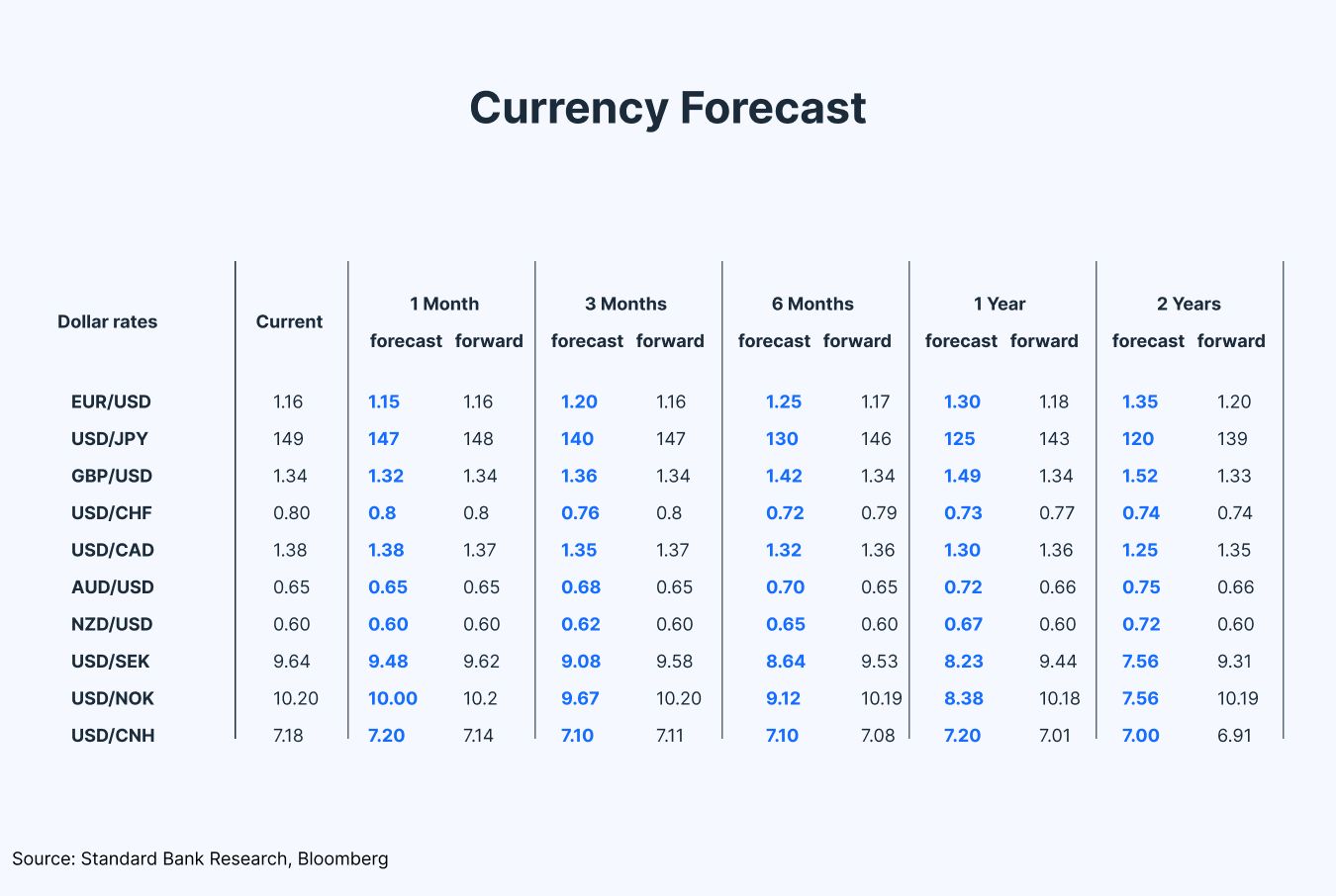 dollar diversification, currency forecast