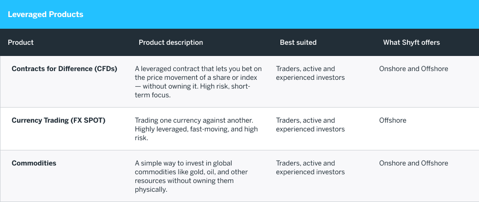 Leverage products 2