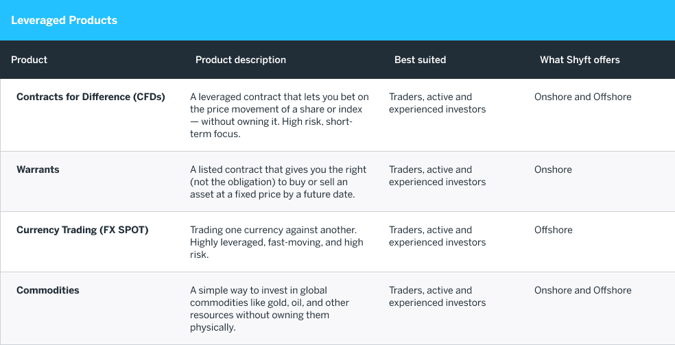 Leveraged products