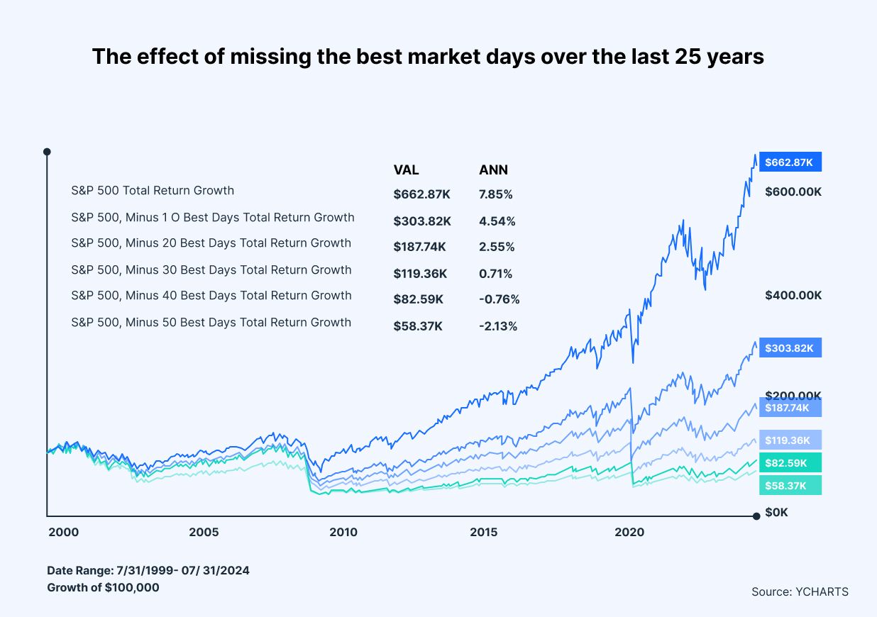 missing best market days