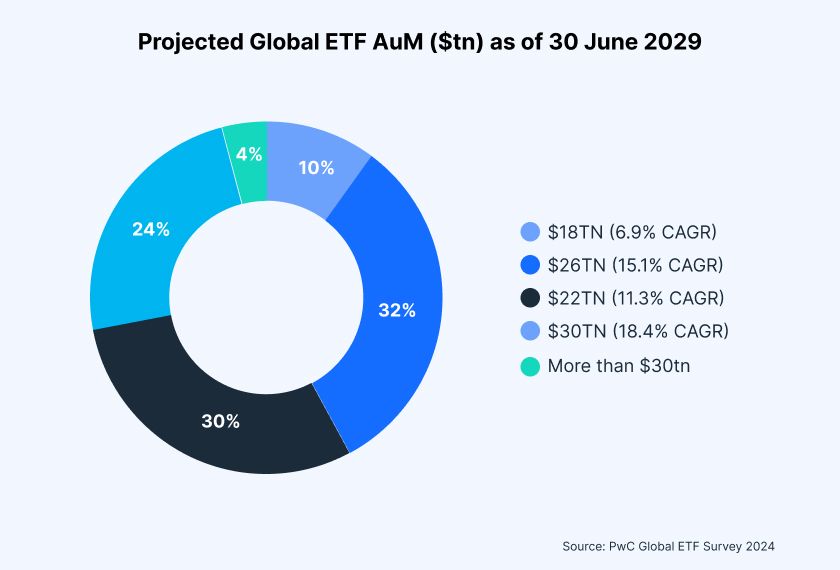 ETFs, investing, ETF growth