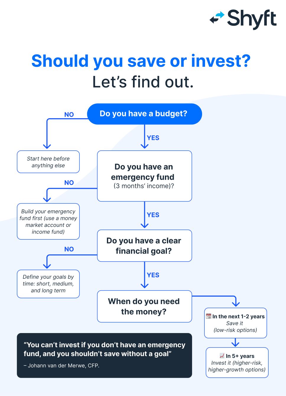 saving vs investing flowchart