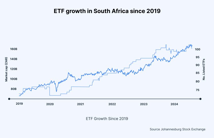 ETF growth in South Africa since 2019